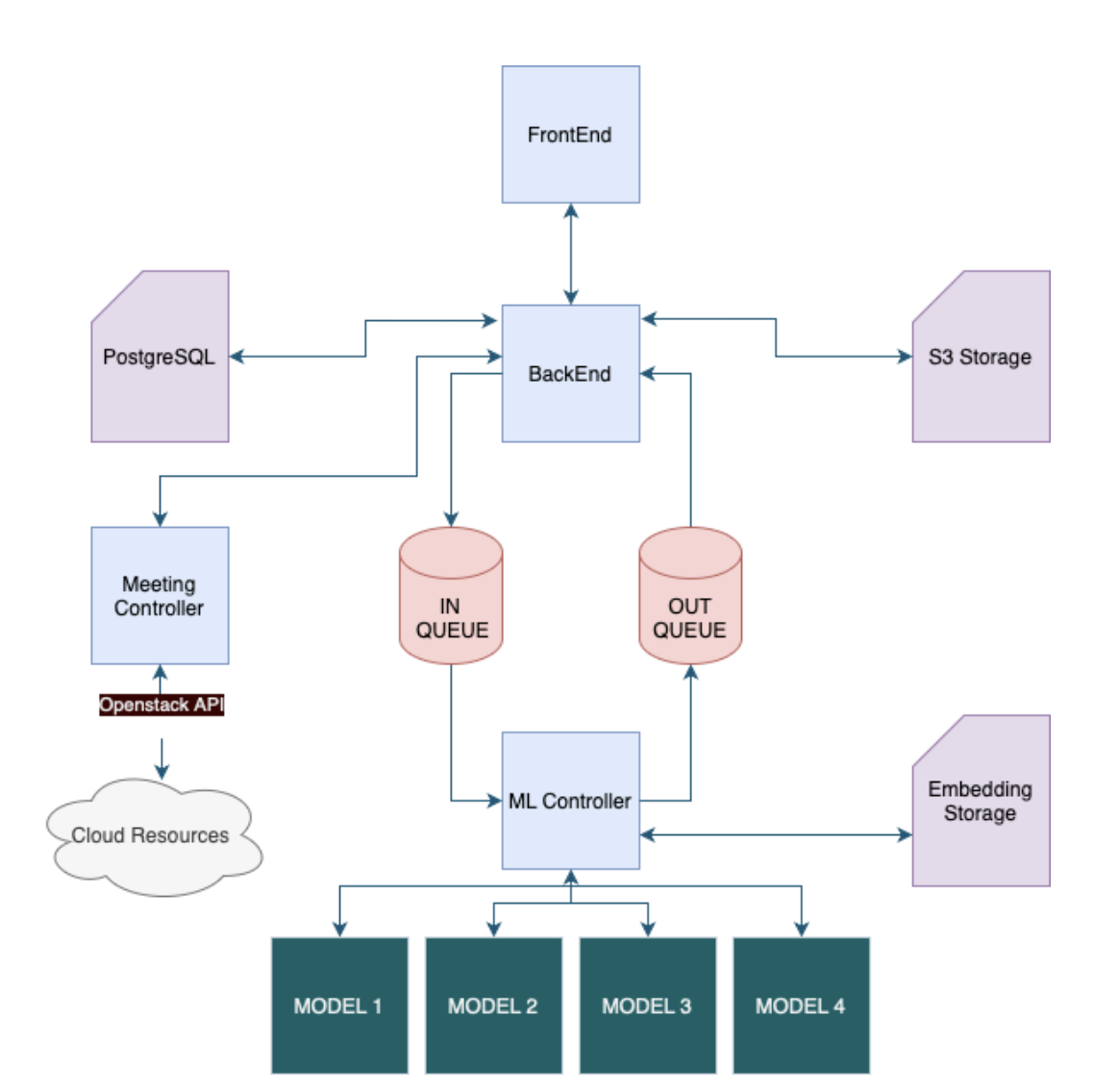 Архитектура AIGenda: Backend, ML Controller, очереди и хранилища