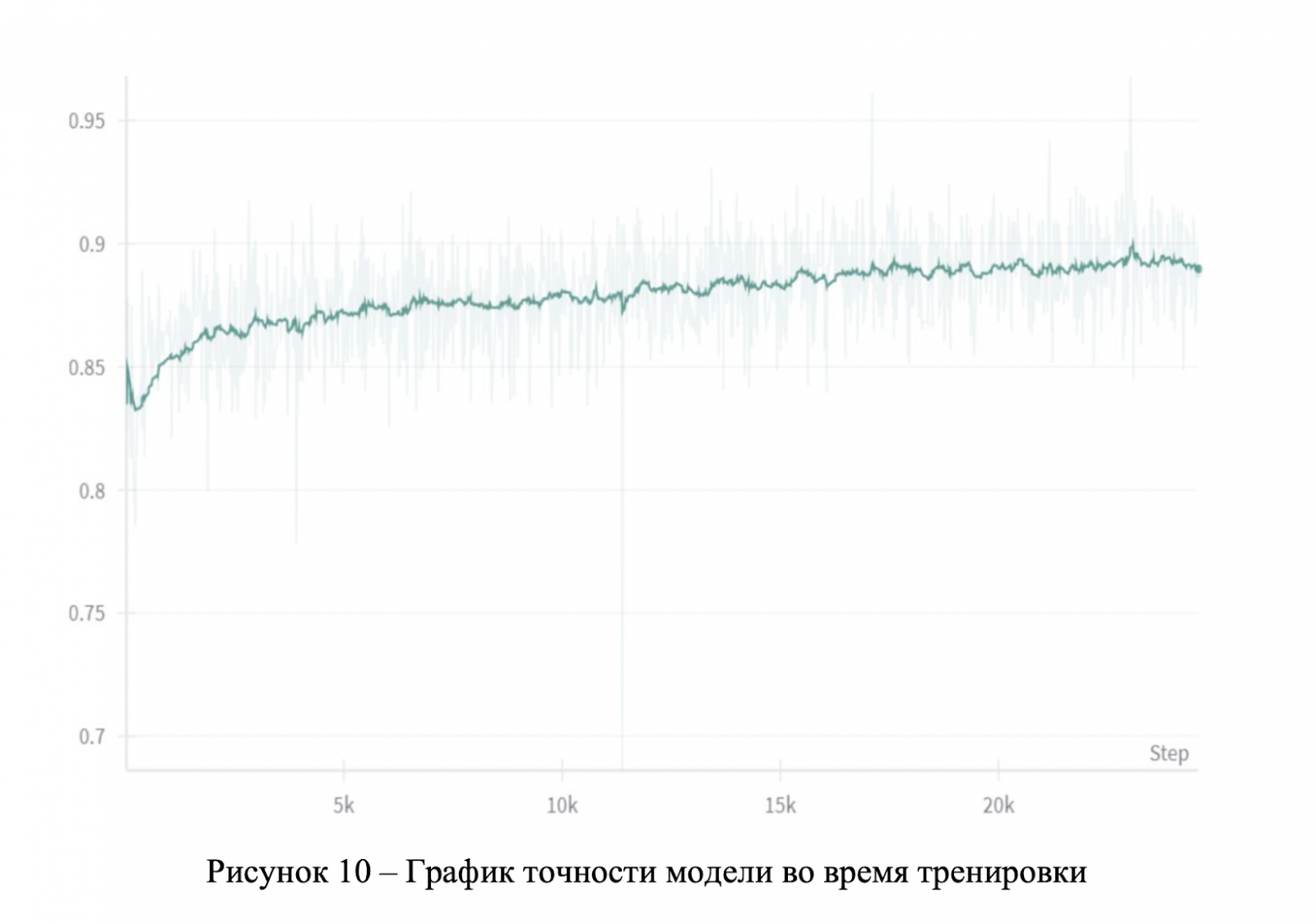 Точность языковой модели во время обучения
