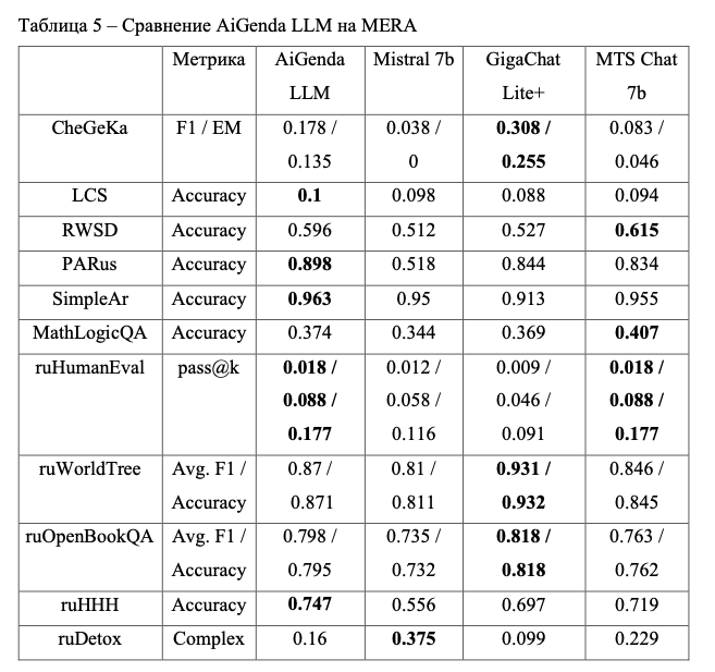 MERA: сравнение AIGenda, Mistral 7B, GigaChat Lite+ и MTS Chat 7B