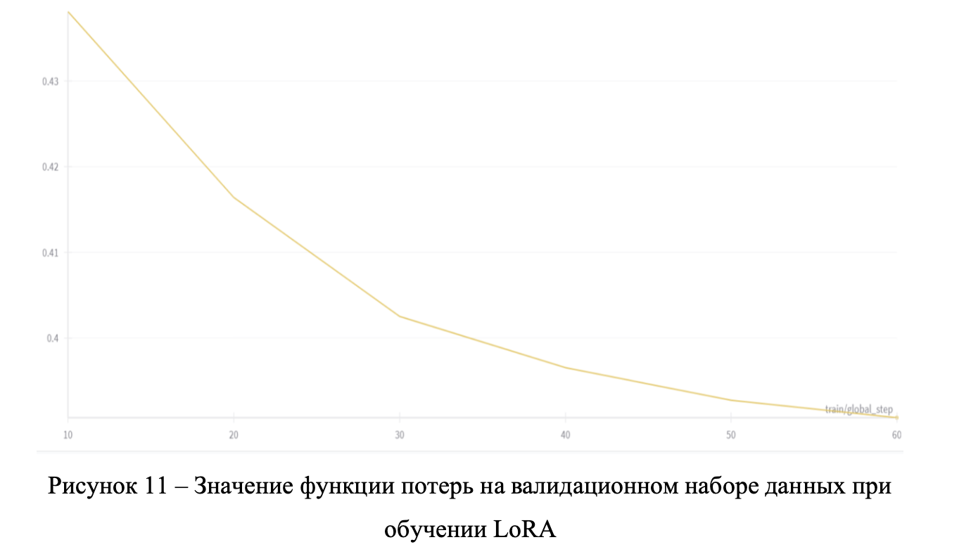 Валидационная функция потерь во время обучения LoRA