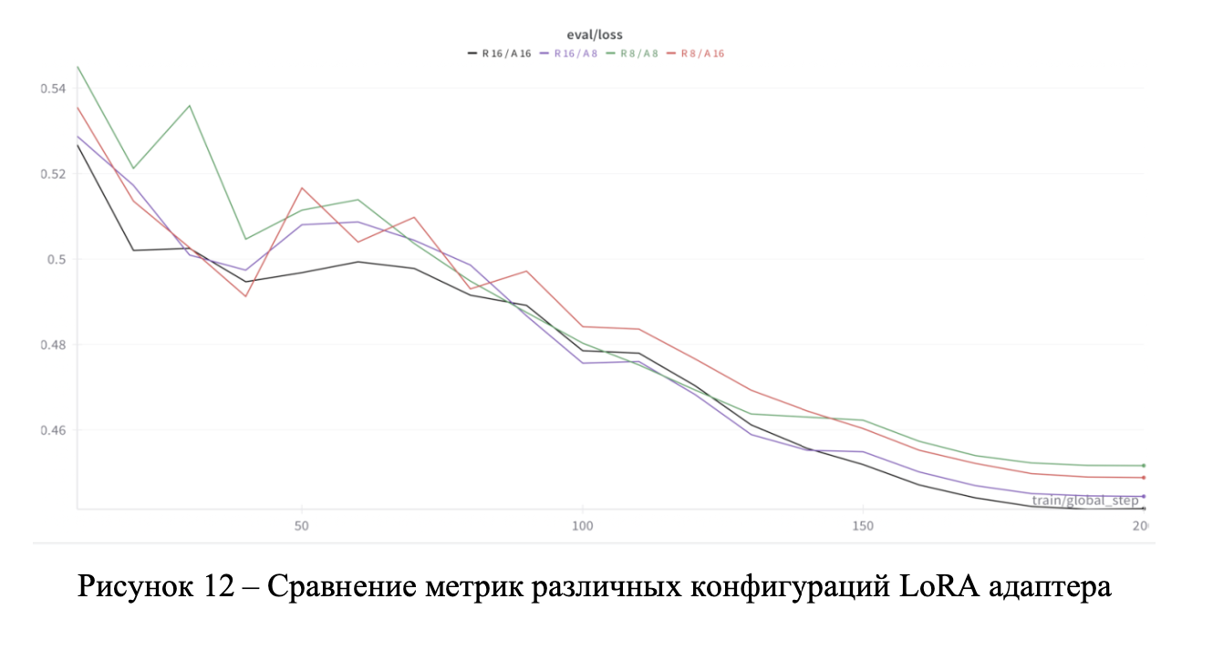 Сравнение конфигураций LoRA: R16/A16, R16/A8, R8/A8 и R8/A16