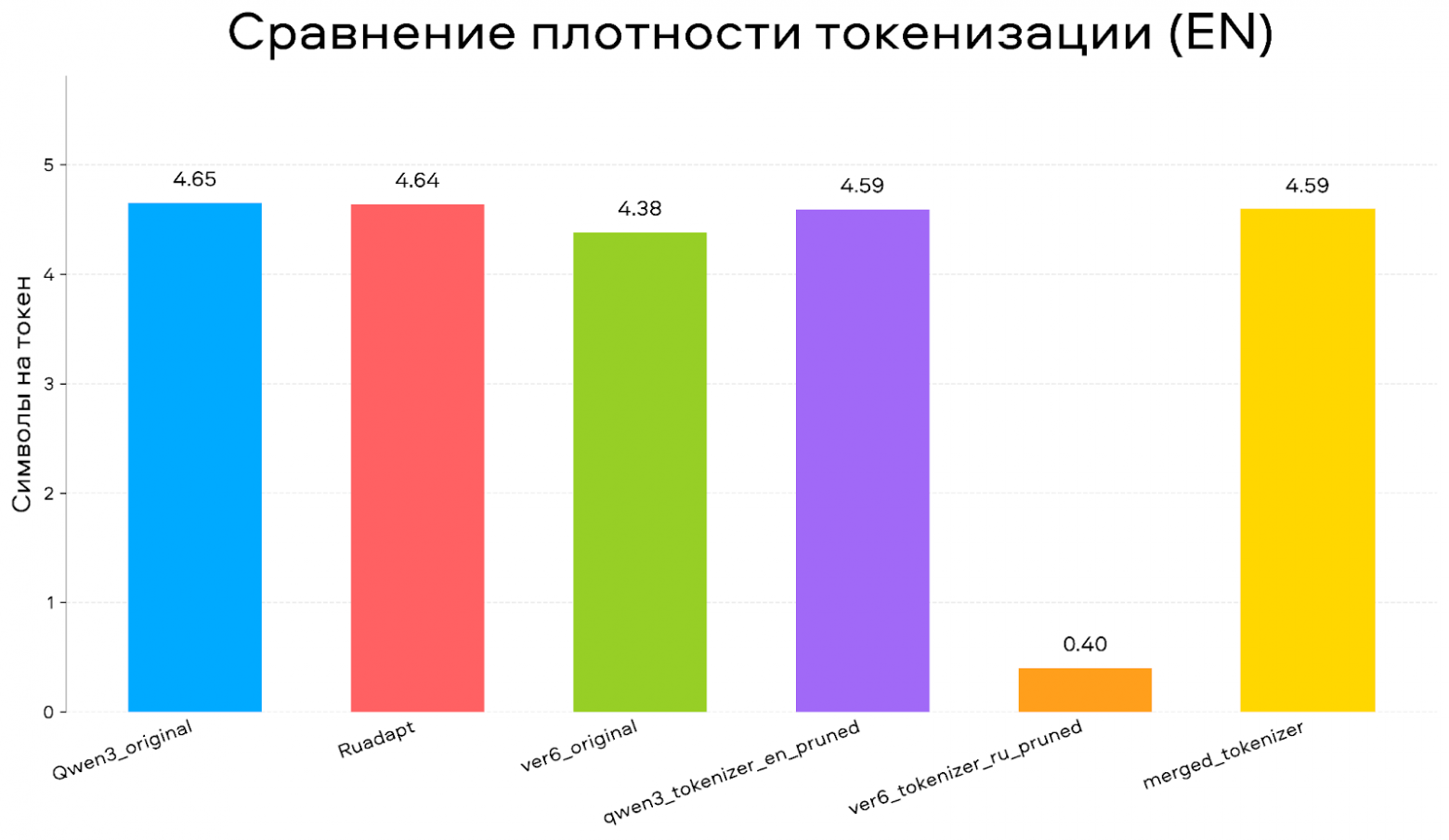 Плотность токенизации на английском