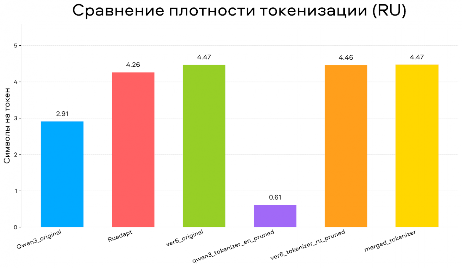 Плотность токенизации на русском