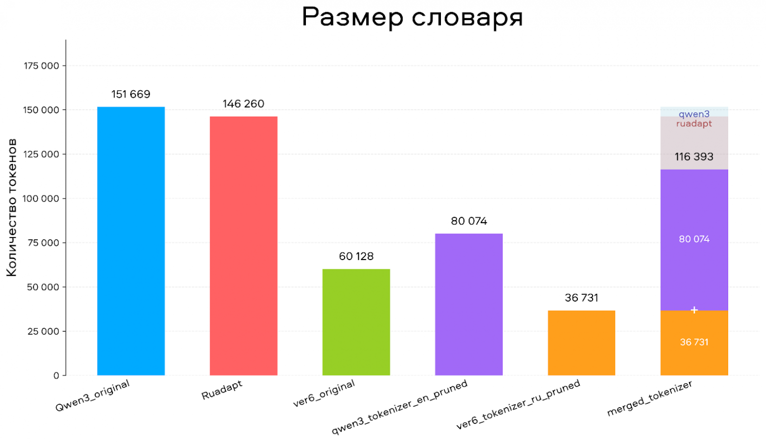 Размер словаря