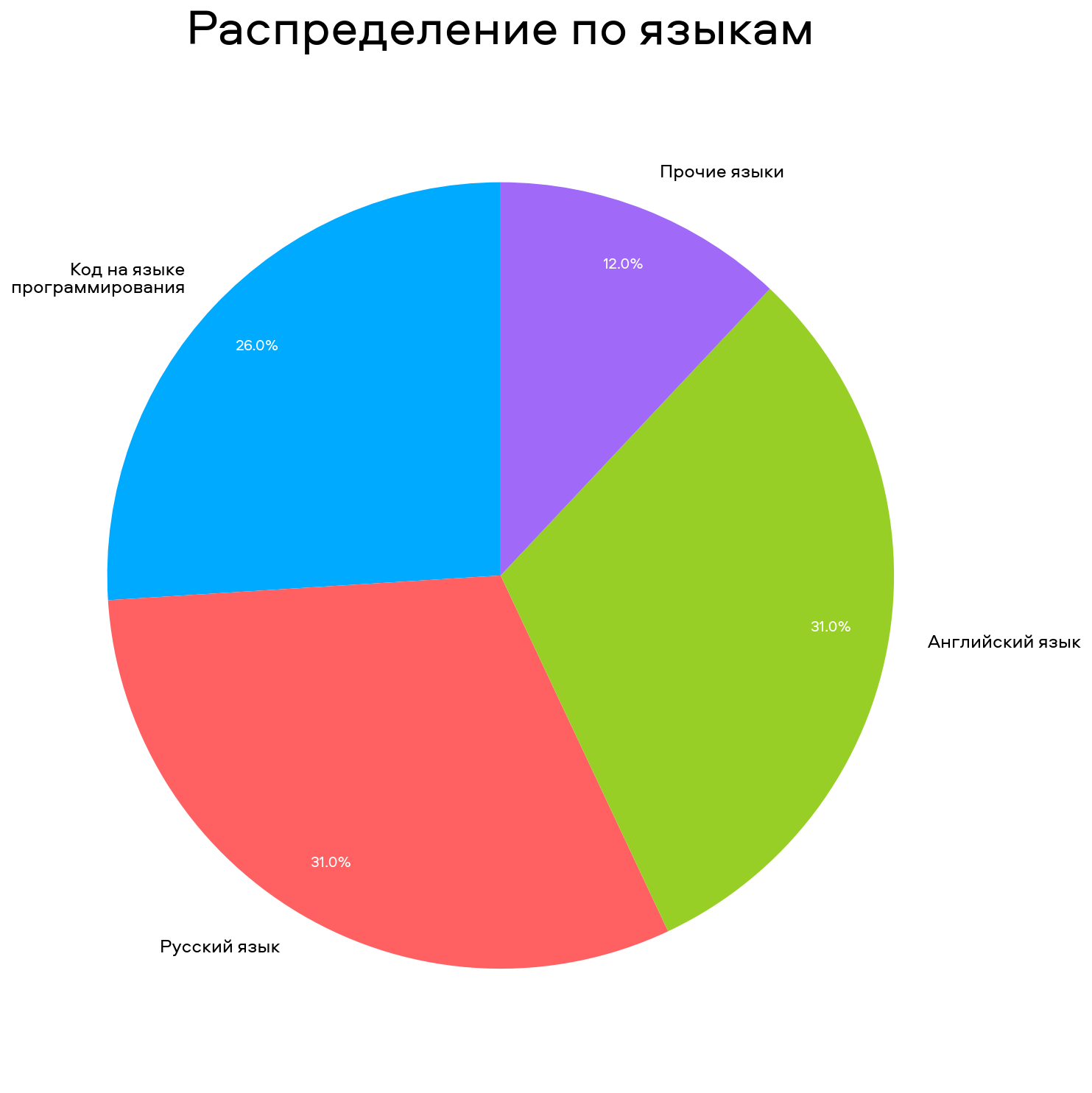 Языковой состав данных