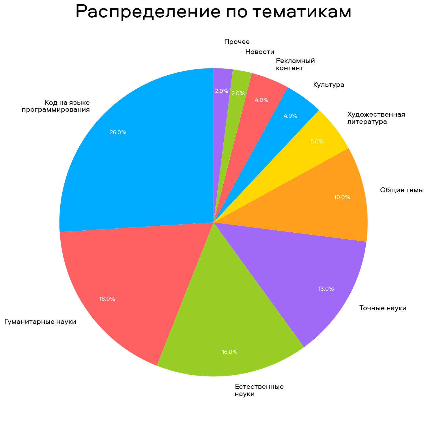Состав данных по тематикам