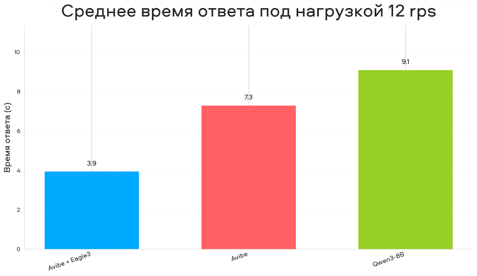 Среднее время ответа при 12 rps