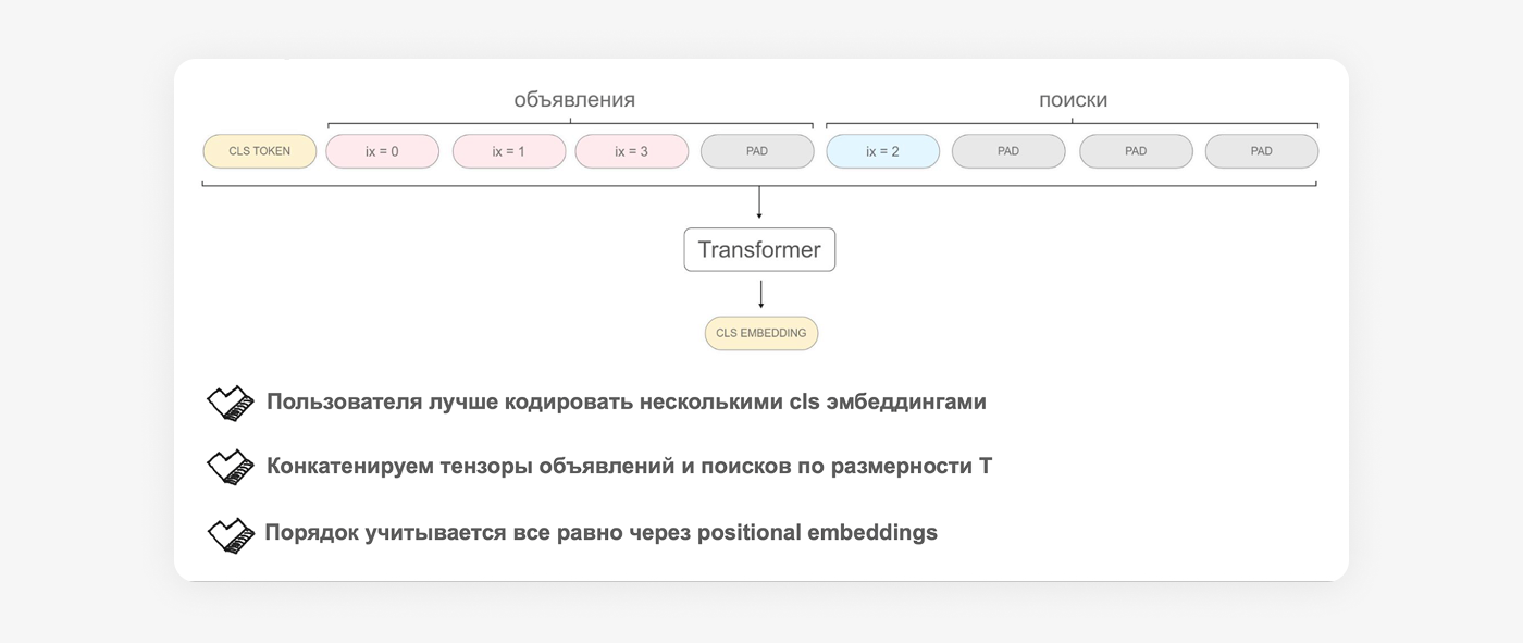 Объявления и поиски собираются в общую последовательность для трансформера; исходные индексы ix сохраняют порядок, служебный CLS используется для пользовательского представления.