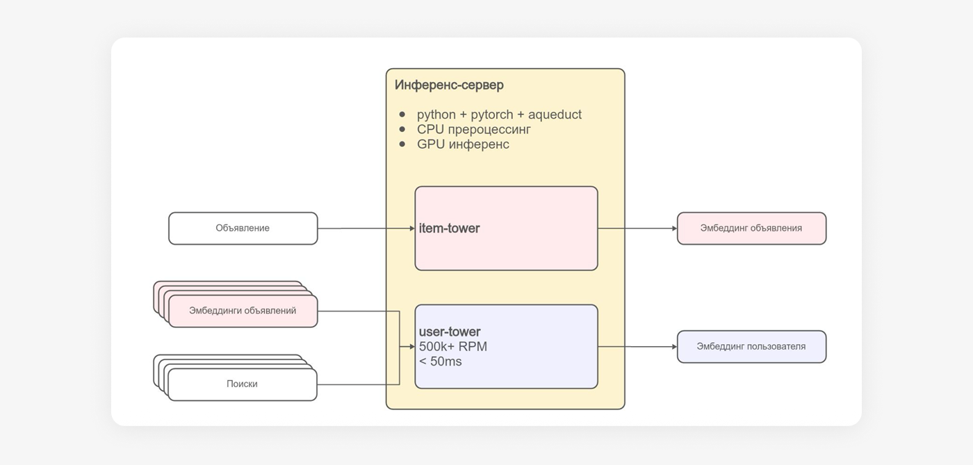 Инференс-сервер с Aqueduct: CPU-предобработка и GPU-инференс, отдельные item-tower и user-tower; пользовательская часть получает кэшированные эмбеддинги объявлений и поиски.