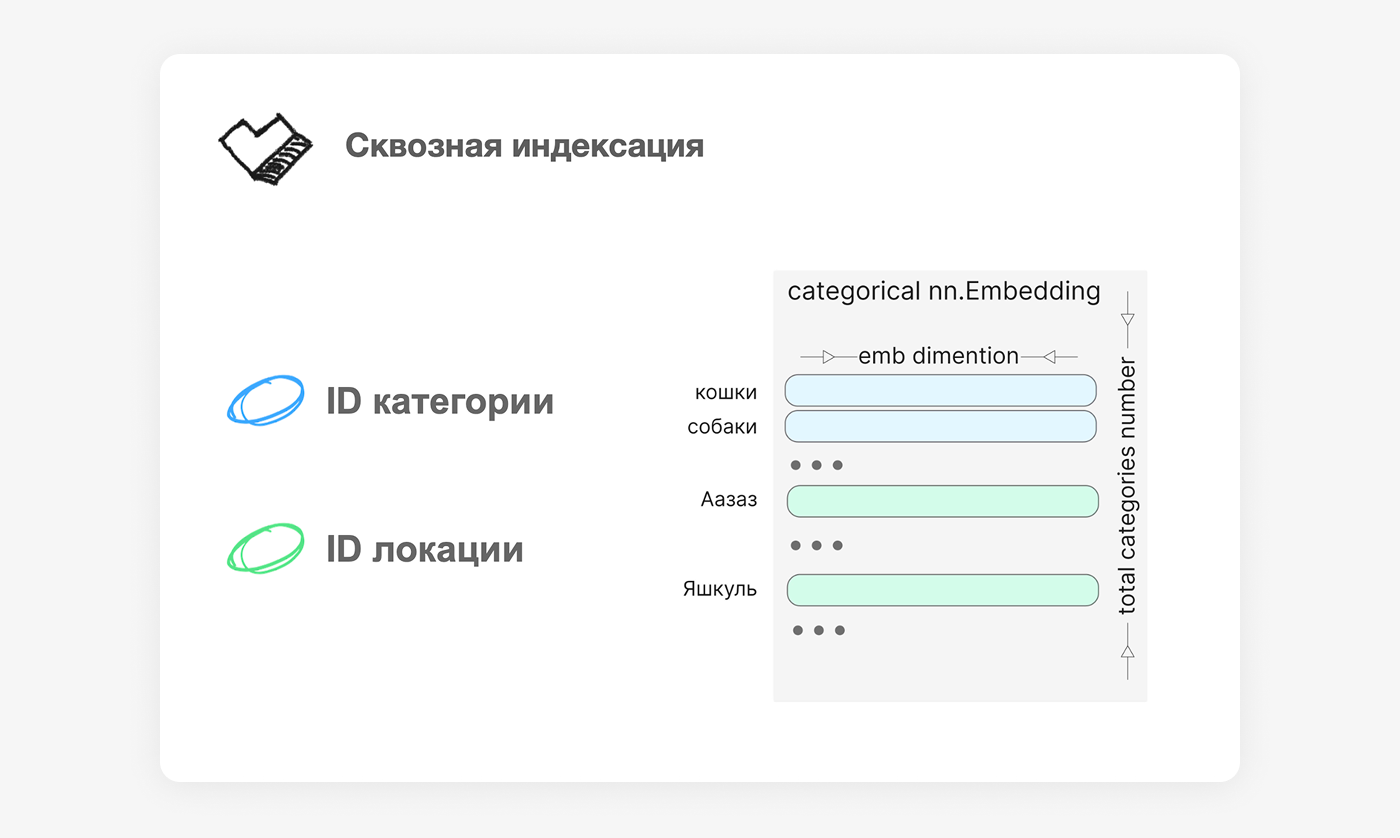 Сквозная индексация категорийных признаков в одной nn.Embedding: на схеме вместе размещены значения ID категории и ID локации.