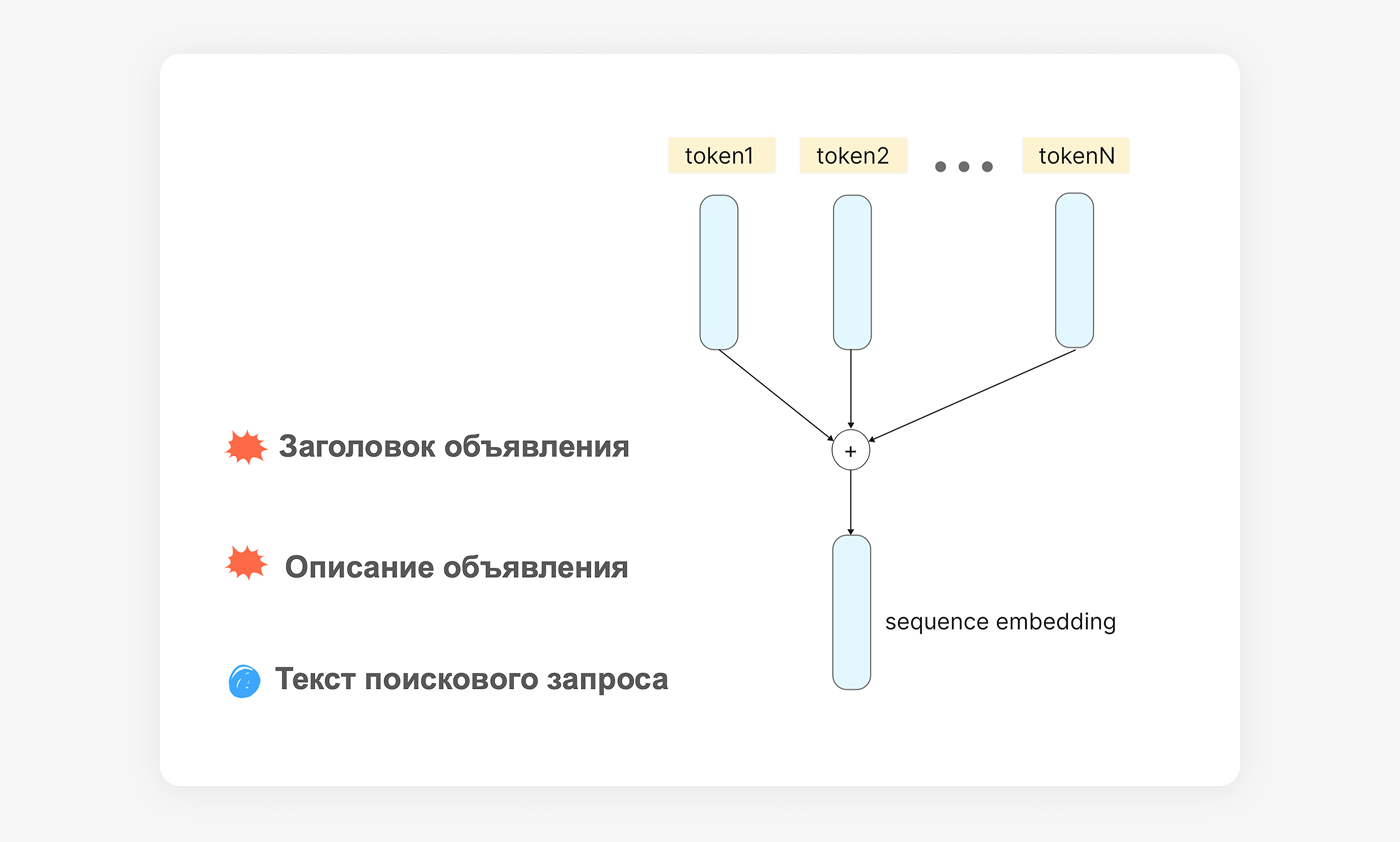 Текст заголовка, описания или поиска разбивается на токены; их эмбеддинги суммируются в один sequence embedding.