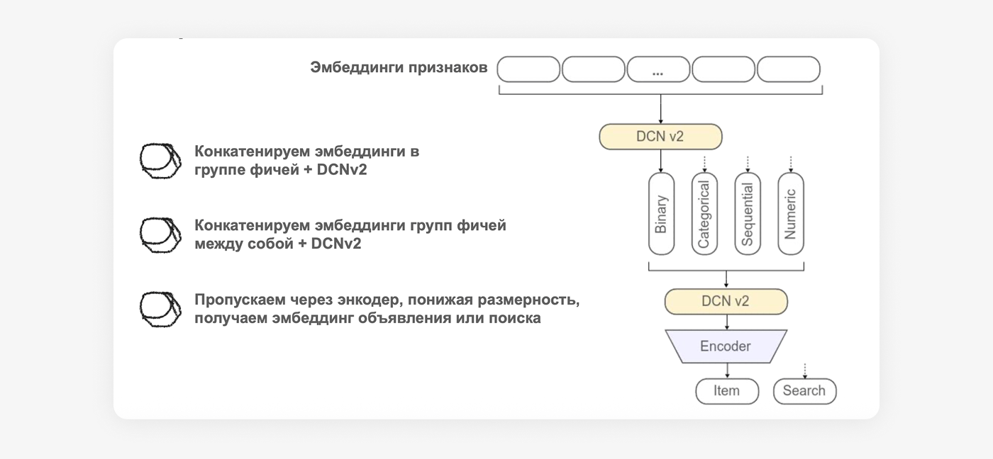 Эмбеддинги признаков проходят DCNv2 внутри групп, затем группы объединяются, снова проходят DCNv2 и энкодер формирует представление Item или Search.