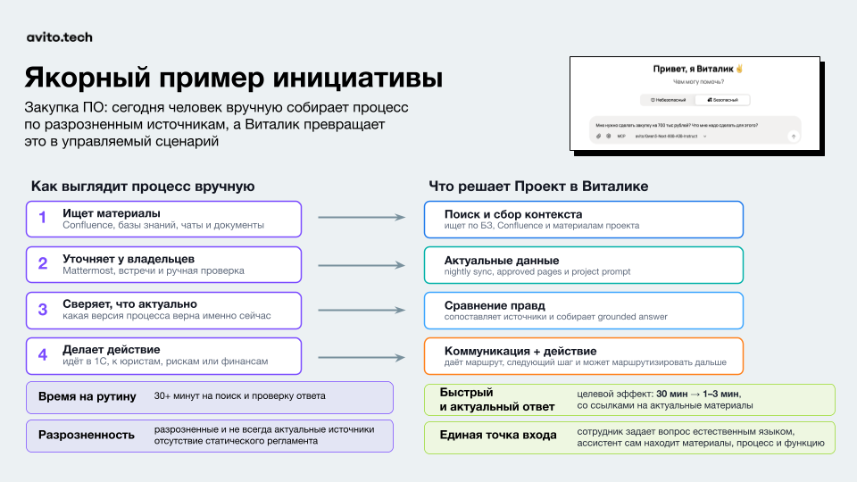 Пример процесса закупки ПО: ручные шаги и помощь проекта в «Виталике». Это иллюстрация сценария из статьи, а не отчёт об A/B-тесте.