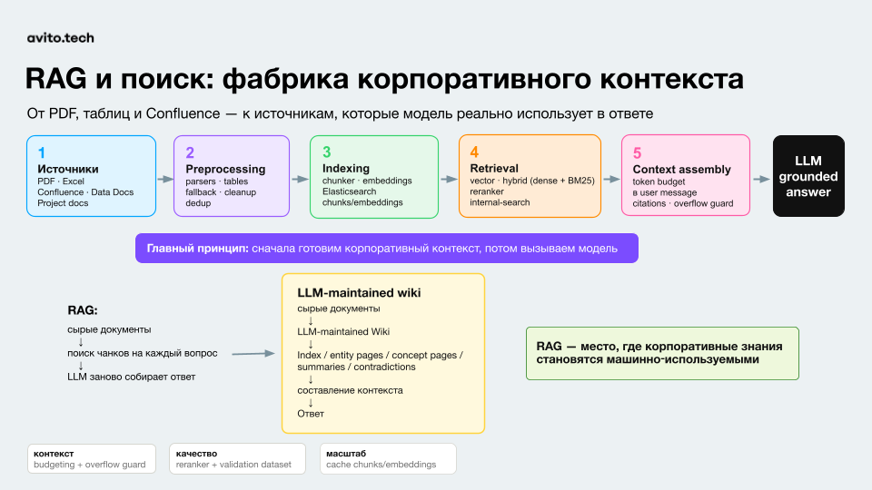 Обработка документов, индексирование, поиск и сборка контекста в RAG. LLM-вики на схеме обозначена как планируемое развитие.