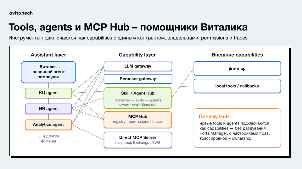 Доменным агентам доступны инструменты через общий MCP Hub; контракты, владельцы и права задаются инфраструктурой.