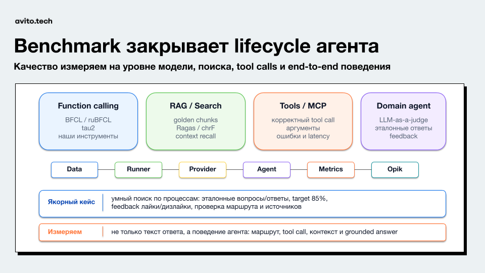 Четыре направления оценки: вызовы функций, поиск, инструменты и доменный агент. Target 85% на слайде — целевой ориентир, не опубликованный достигнутый результат.