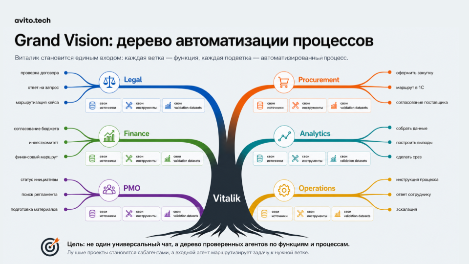Направление развития платформы: единая точка входа и дерево специализированных процессов.