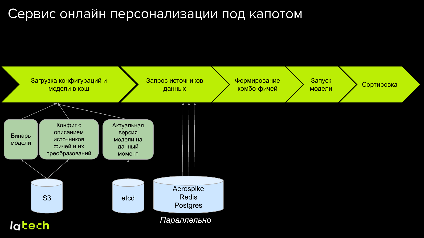 Универсальный сервис персонализации