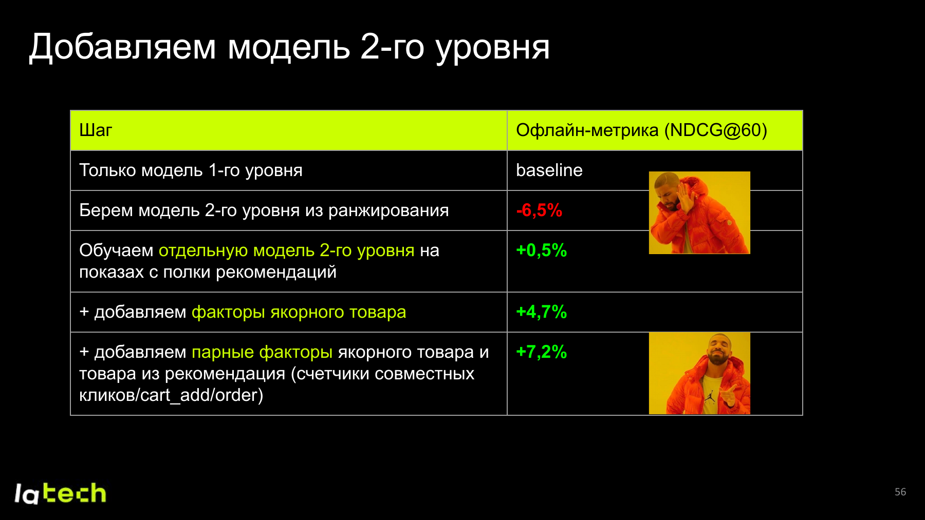 Офлайн эксперименты на полке рекомендаций