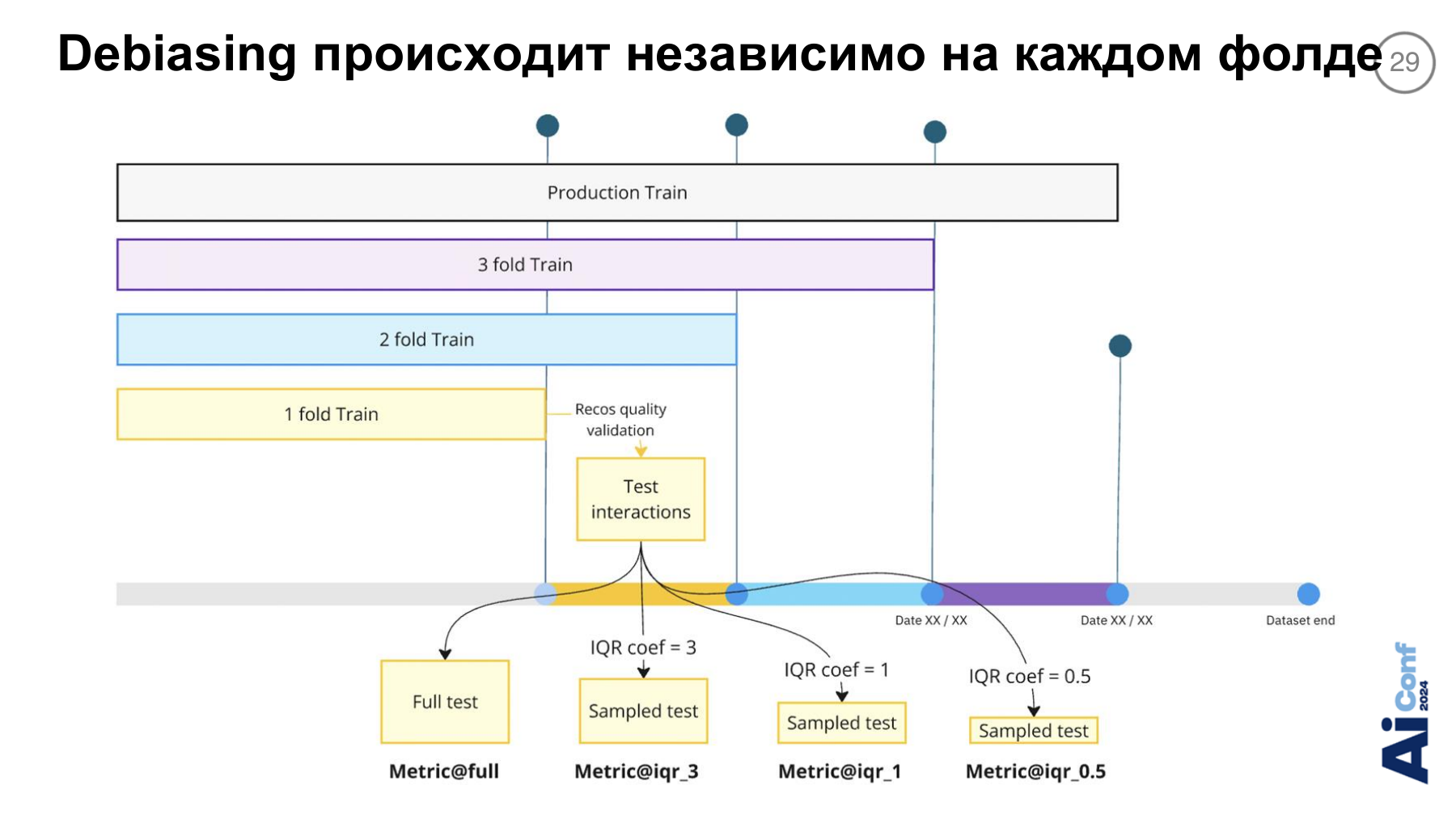 Debiasing отдельно для каждого временного фолда