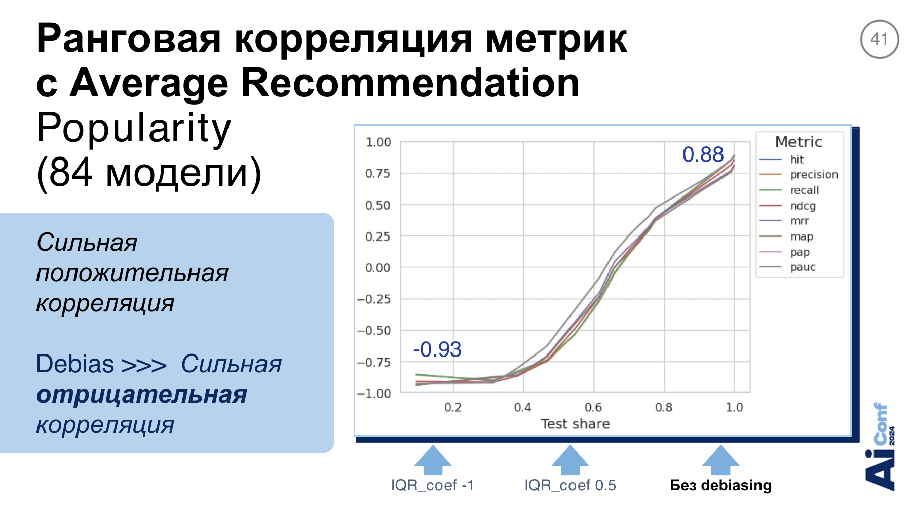 Связь метрик со средней популярностью рекомендаций