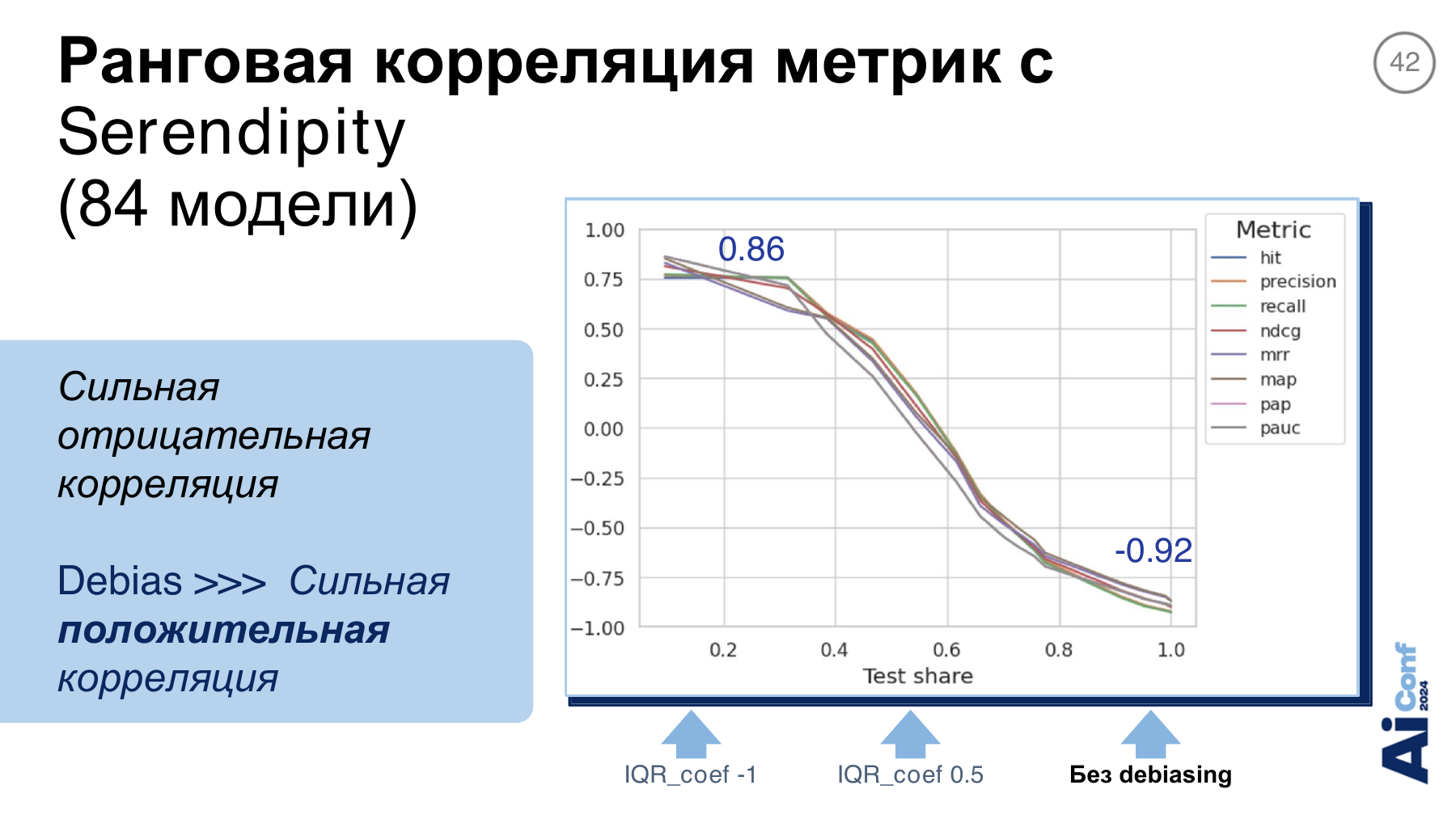 Связь метрик с неожиданностью рекомендаций