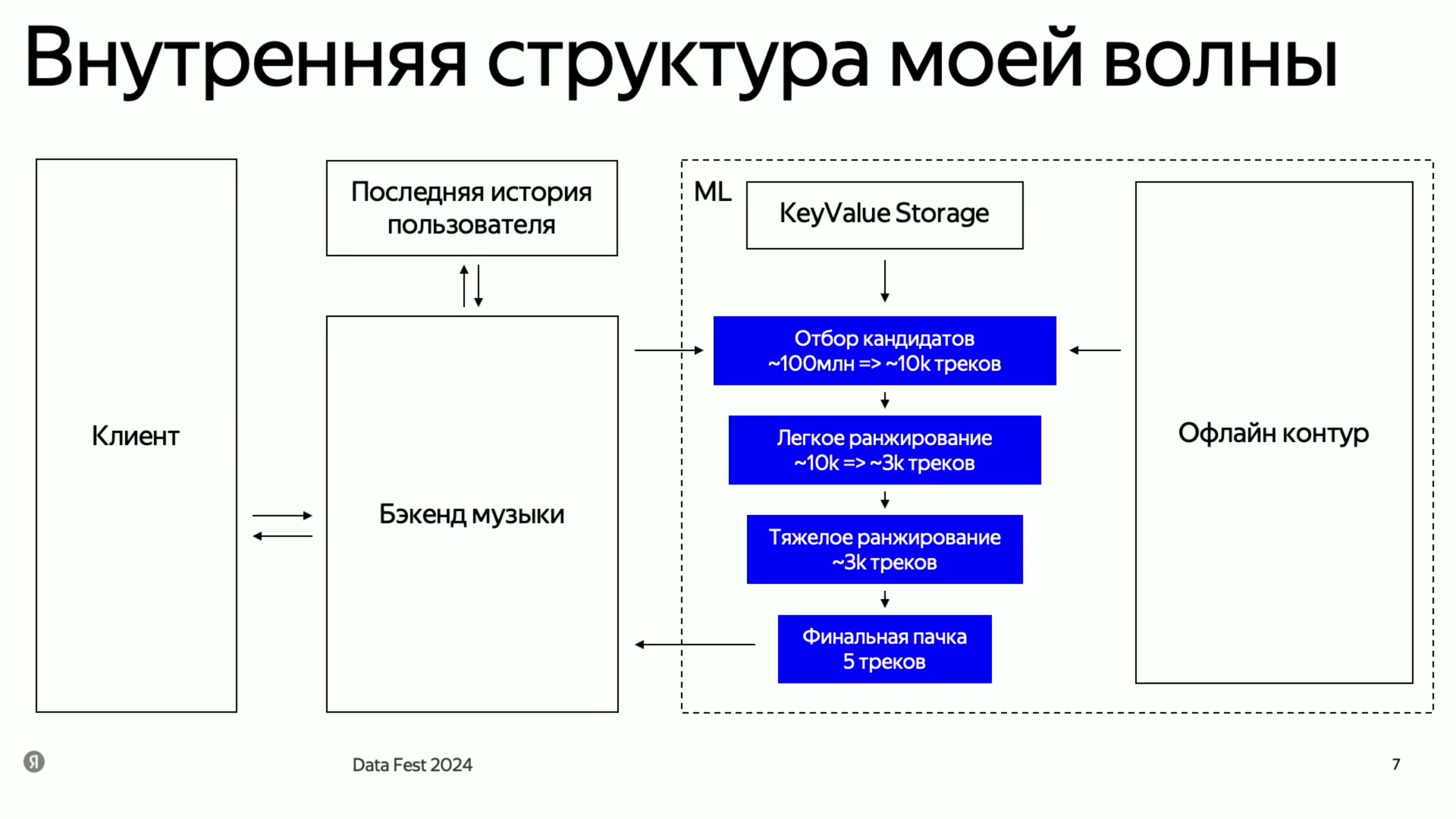 Каскад «Моей волны»: около 100 млн → около 10 тыс. кандидатов → около 3 тыс. после лёгкого ранжирования → тяжёлое ранжирование → пачка из пяти треков. Это схема Data Fest 2024, а не архитектура Sona 2026.