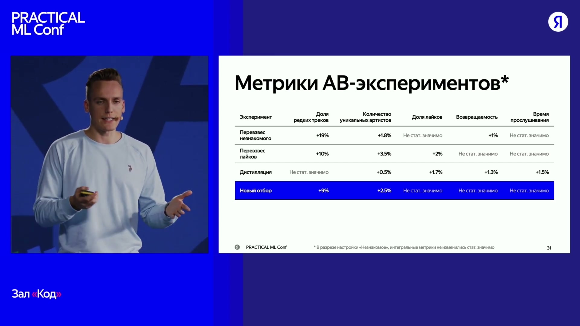 Четыре отдельных A/B-эксперимента. Изменения указаны для режима «Незнакомое»; общие метрики статистически не изменились.