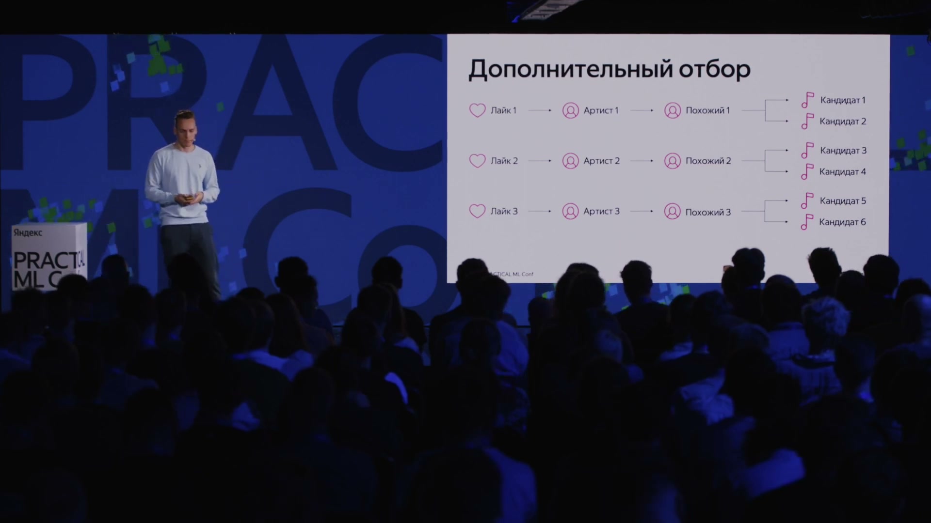 Дополнительный отбор: от лайков через похожих артистов к новым трекам.