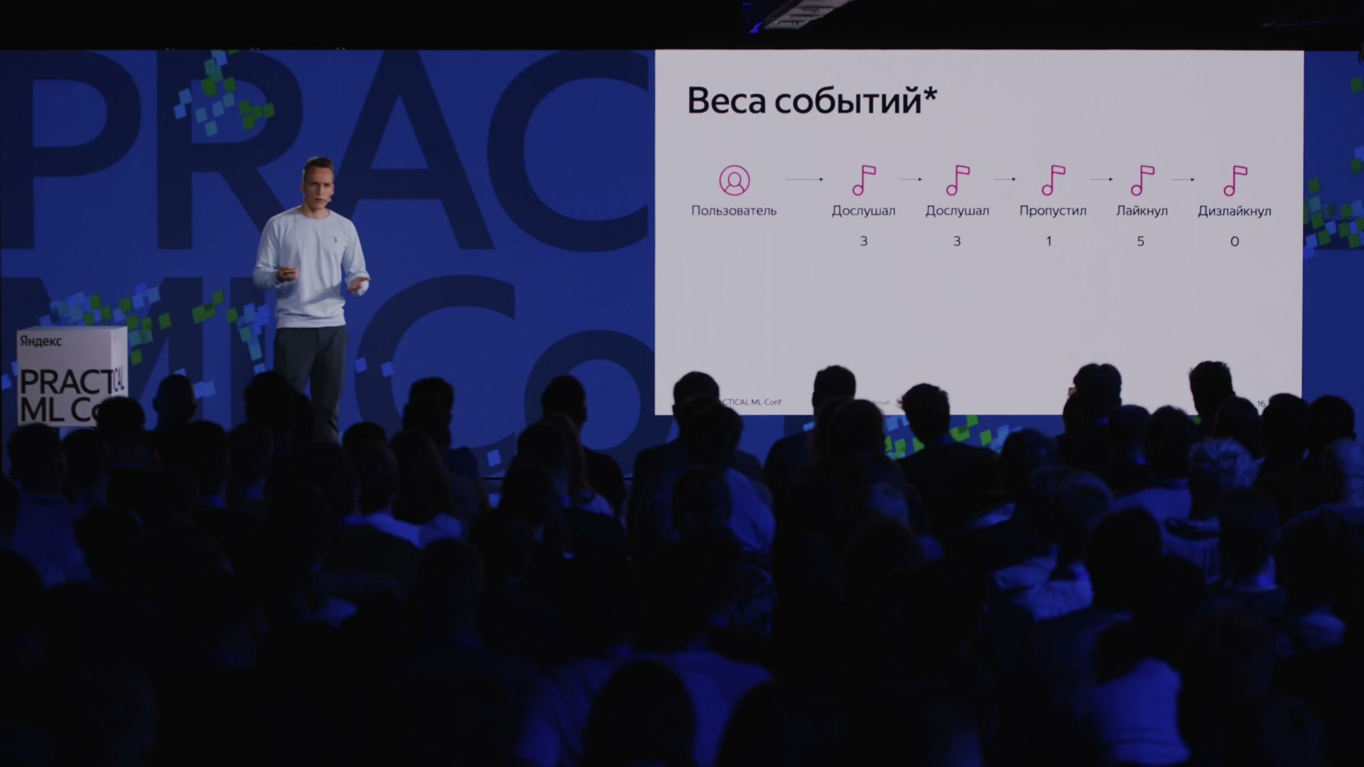 Иллюстративные веса событий: дослушивание 3, пропуск 1, лайк 5, дизлайк 0.