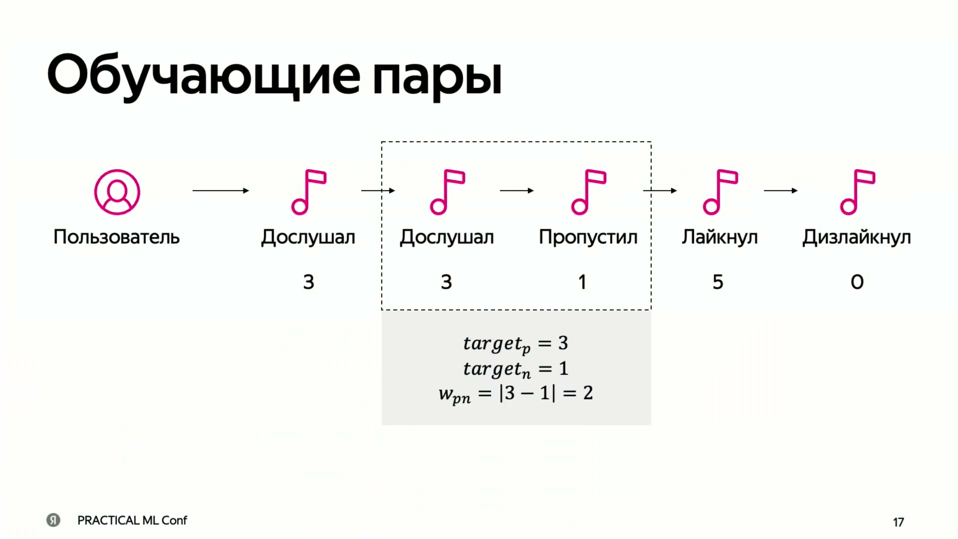 Пример обучающей пары: дослушивание 3 против пропуска 1, вес пары |3−1|=2.