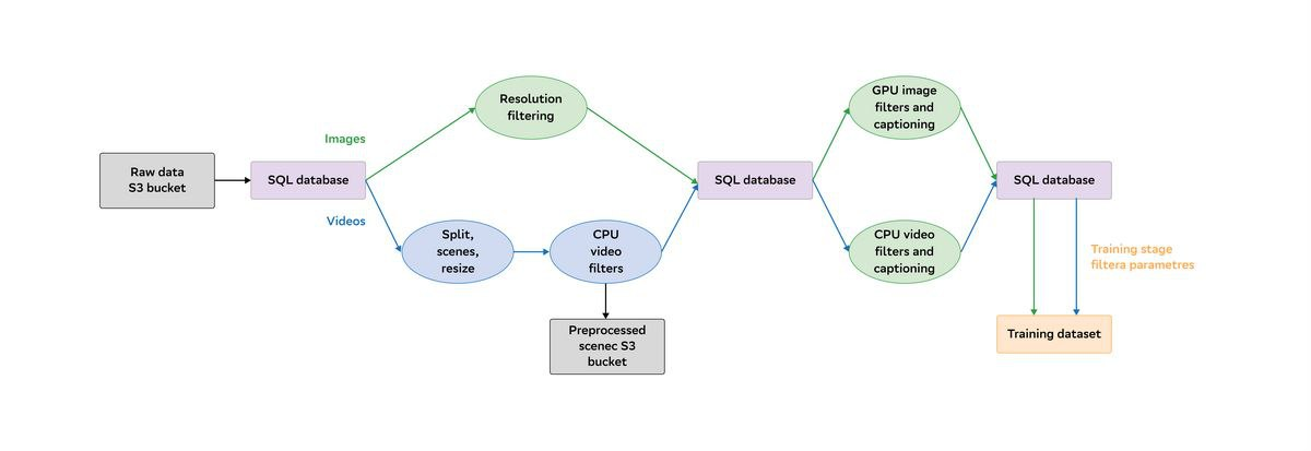S3 хранит файлы, SQL — статусы и метрики. В тексте фильтрация сцен выполняется на GPU; подпись CPU video filters на схеме не совпадает с этим описанием.