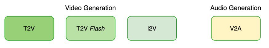 Три модели видео — T2V, T2V Flash, I2V — и отдельная V2A для звука.