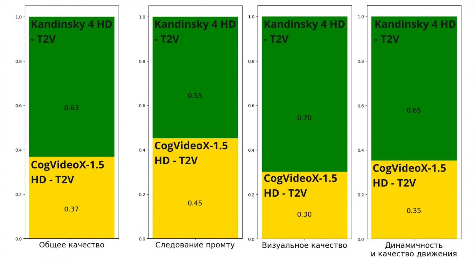 SBS Kandinsky HD против CogVideoX-1.5: предпочтения Kandinsky 0,63 / 0,55 / 0,70 / 0,65.