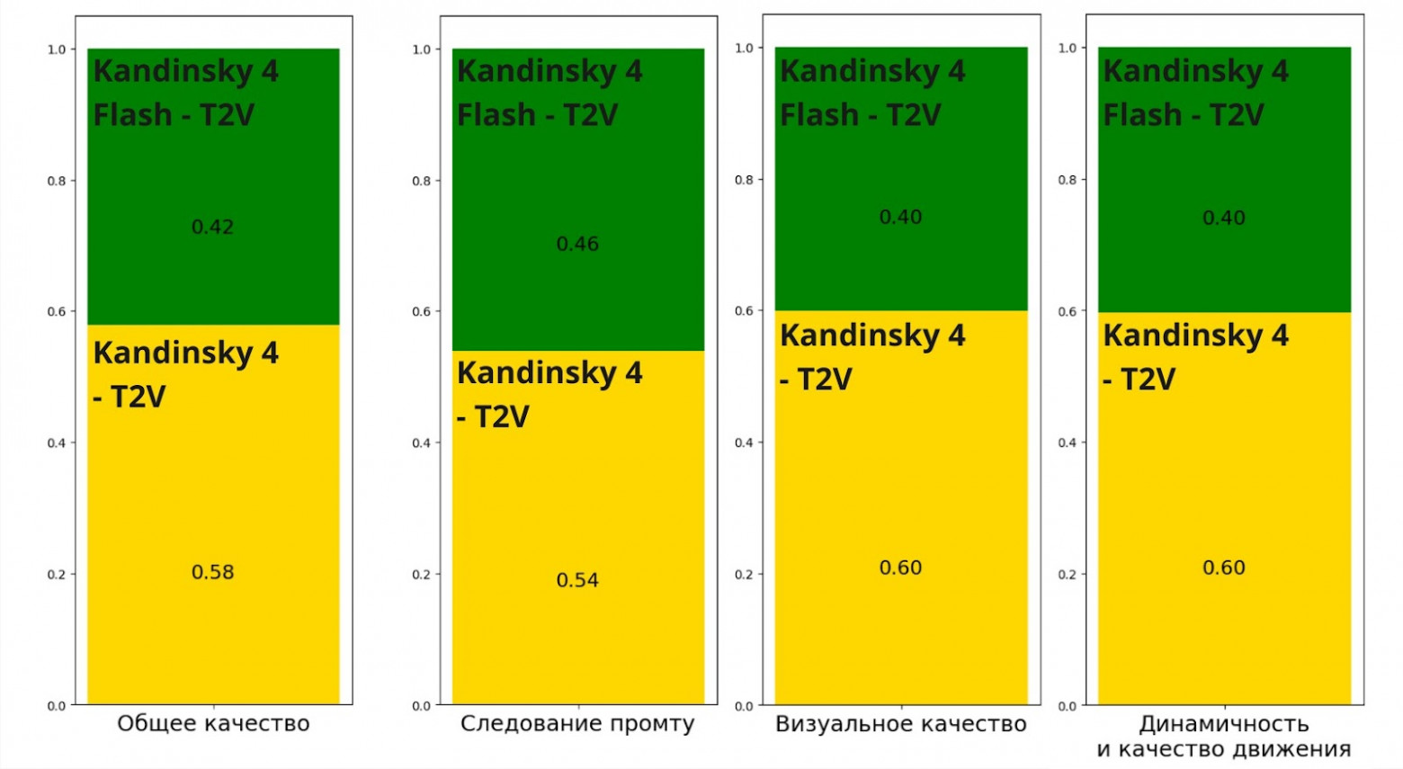 SBS Flash против полной 480p: предпочтения Flash 0,42 / 0,46 / 0,40 / 0,40. Ускорение сопровождается снижением качества.