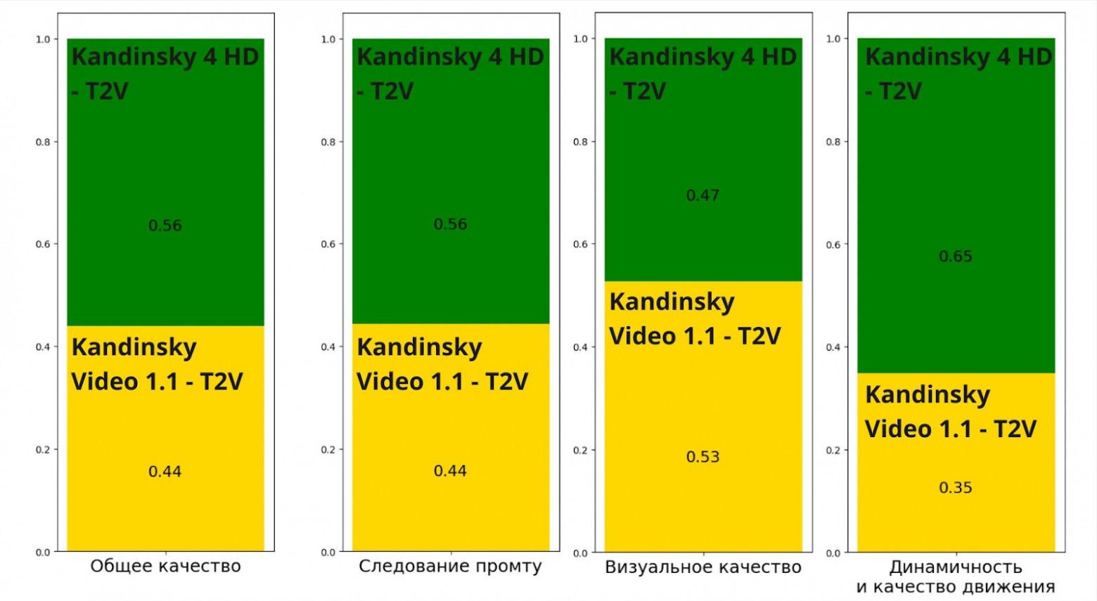 SBS Kandinsky HD против Video 1.1: предпочтения нового 0,56 / 0,56 / 0,47 / 0,65; визуальное качество немного уступает.
