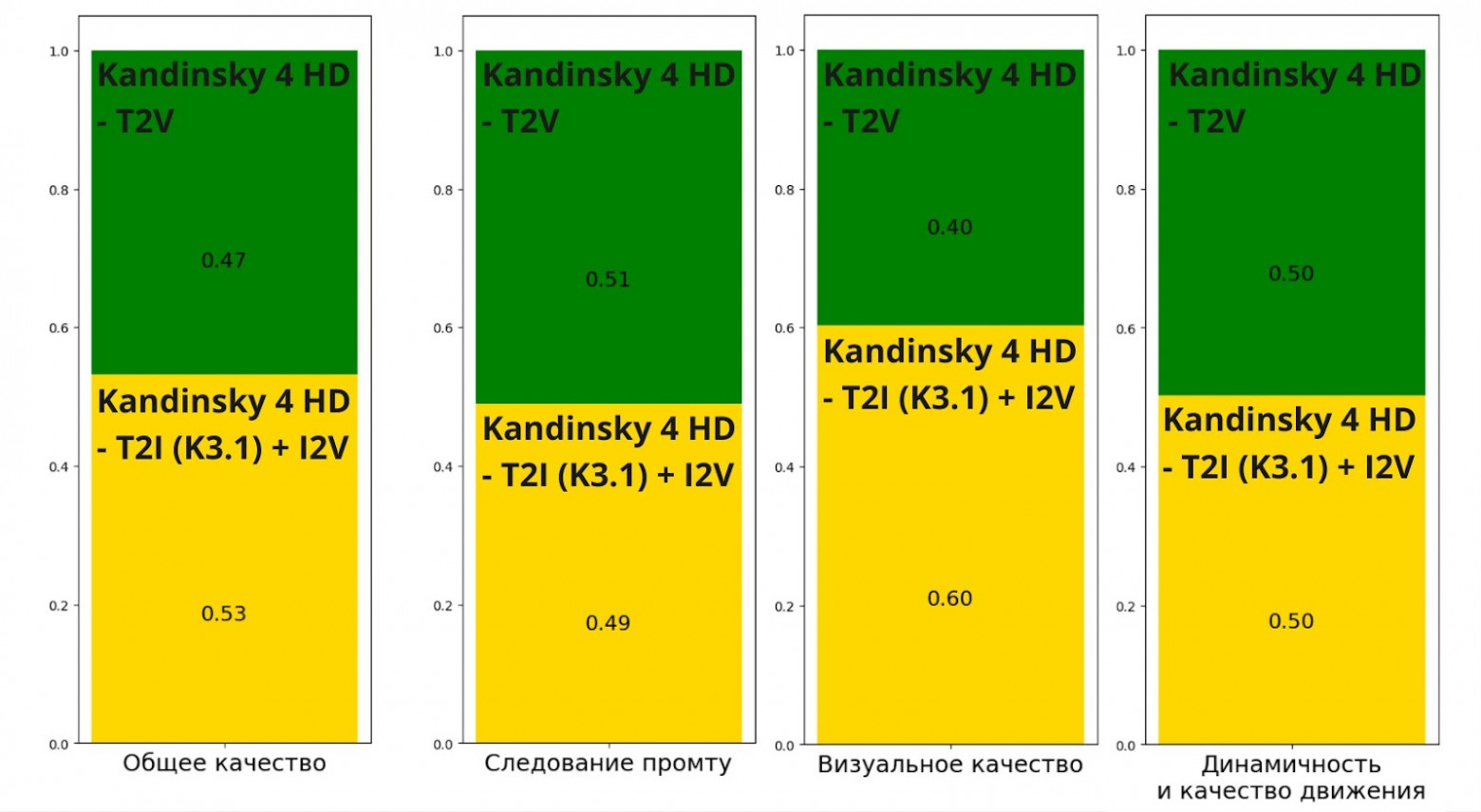 SBS T2V против I2V со стартом от Kandinsky 3.1: предпочтения T2V 0,47 / 0,51 / 0,40 / 0,50. Это конкретный способ подготовки стартовой картинки.