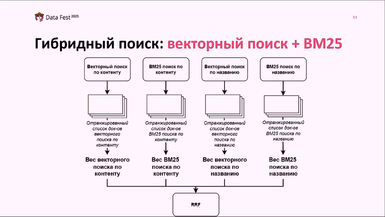 Четыре канала гибридного поиска