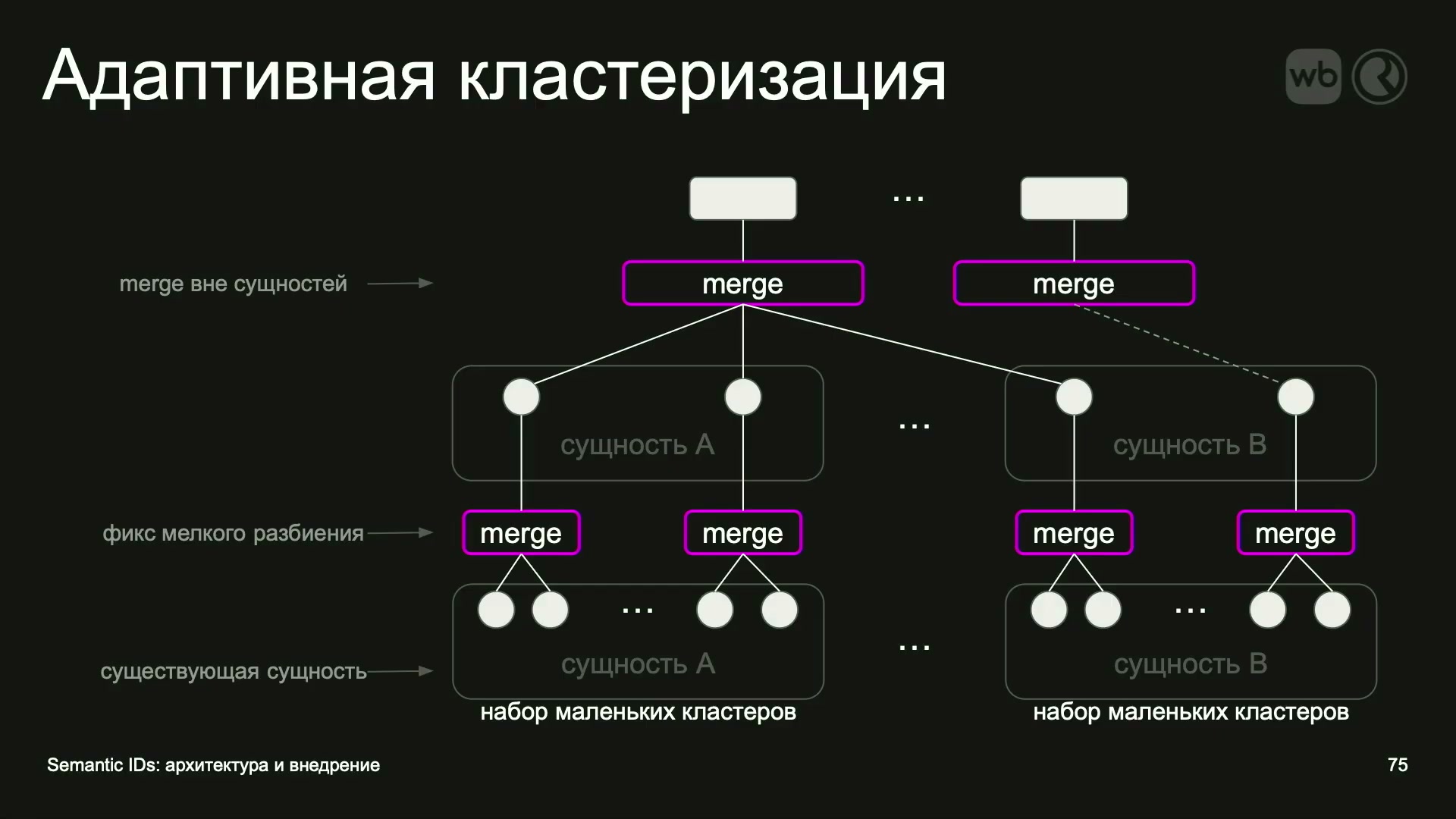 Адаптивная кластеризация