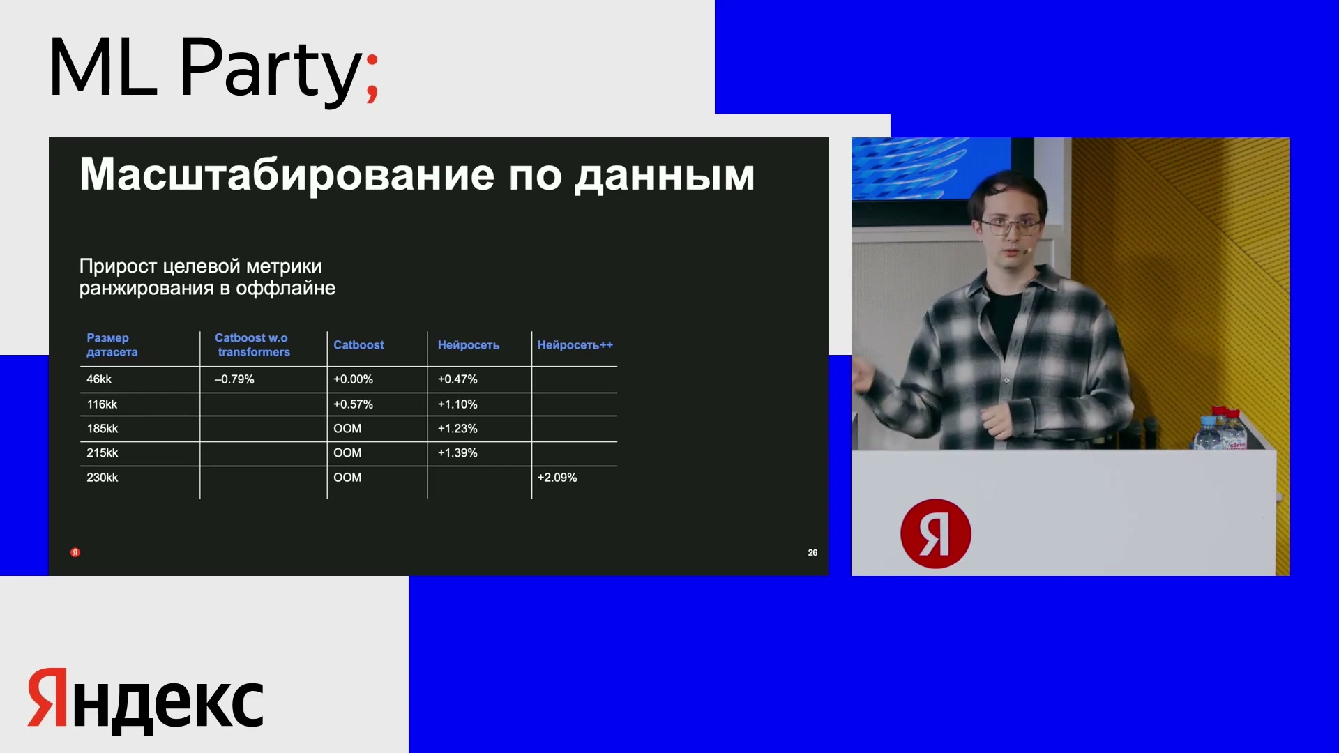 Масштабирование данных: 46/116/185/215/230kk (миллионов). база — CatBoost 46kk = +0%; нейросеть 46kk +0,47%, 116kk +1,10%, 185kk +1,23%, 215kk +1,39%; нейросеть++ 230kk +2,09%. OOM и пустые ячейки не заменяются нулём.