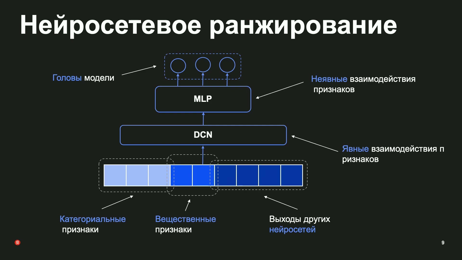 Категориальные, числовые и внешние нейросетевые признаки → явные взаимодействия DCN → неявные взаимодействия MLP → головы модели.