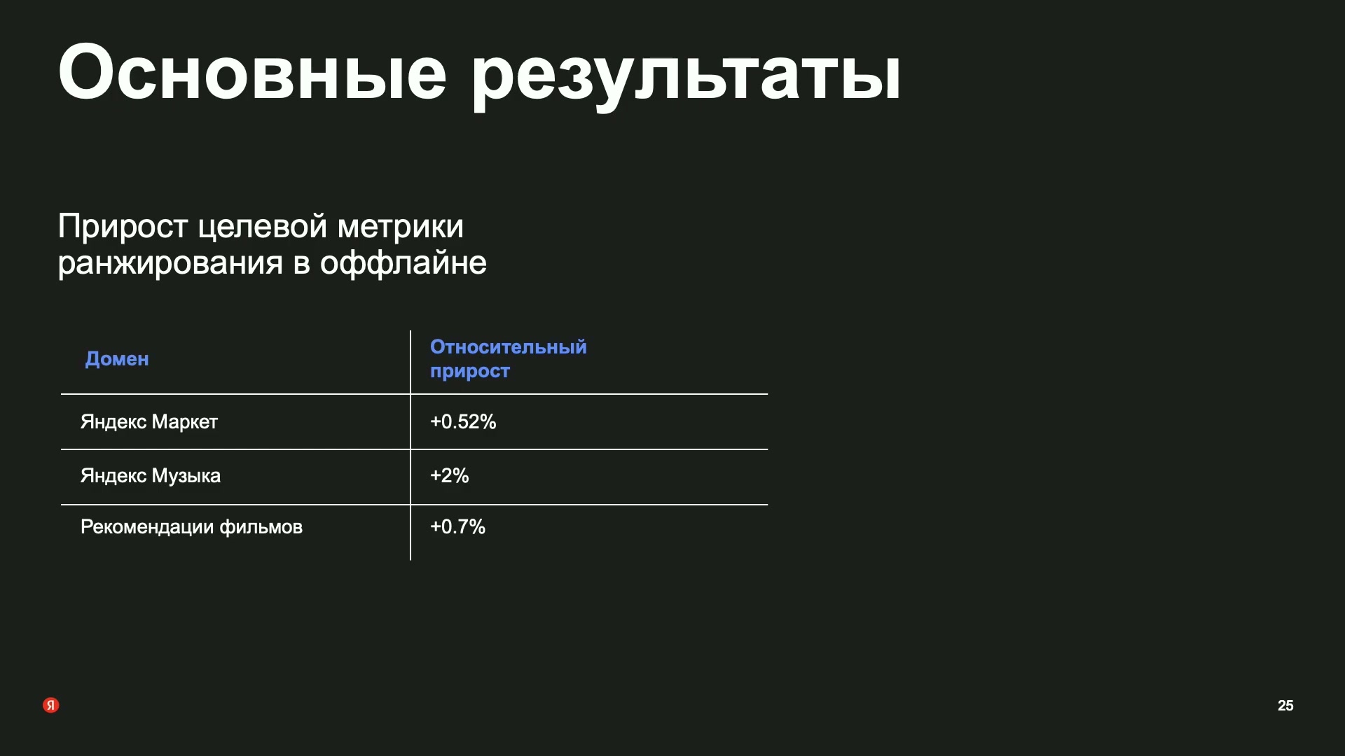 Офлайн-прирост целевой метрики ранжирования: Яндекс Маркет +0,52%, Музыка +2%, рекомендации фильмов +0,7%. Название метрики, база и протокол не раскрыты; это не GMV или A/B-бизнесрезультат.