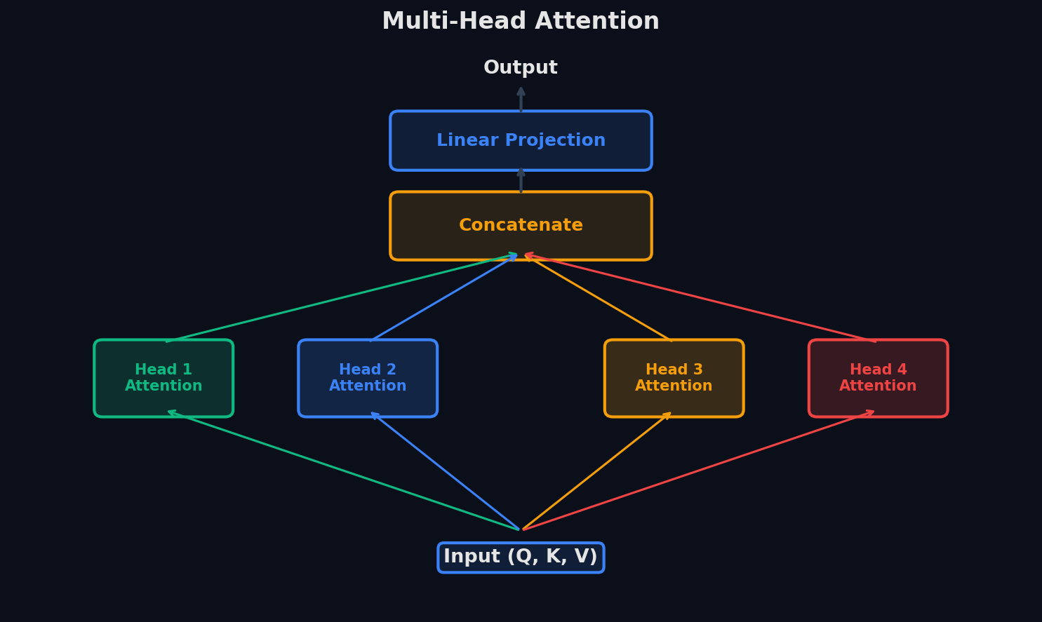 Multi-Head Attention
